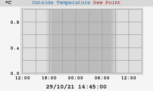 temperatures