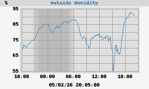 outside humidity