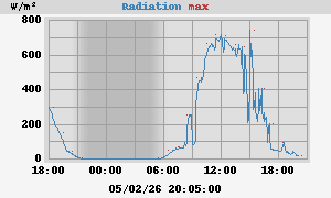 Radiation