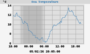 Sea Temperatures
