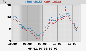 heatchill