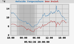 temperatures