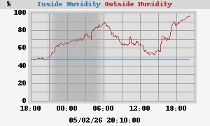 Humidity