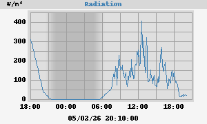 Radiation