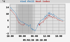 heatchill