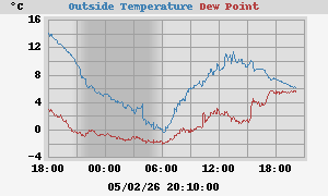 temperatures