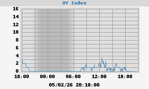 UV Index